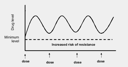 Regular doses keeps drug levels high enough avoid resistance