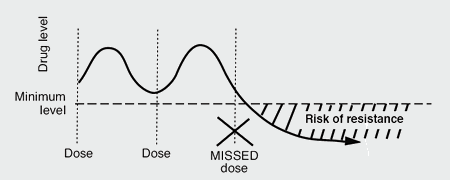 Missed dose = low drug levels = risk of resistance