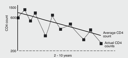 CD4 count trend over time