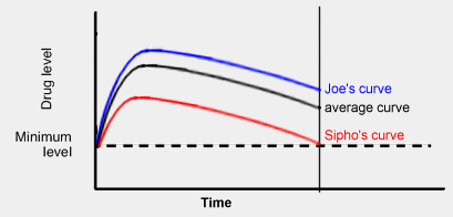 Drug levels in different people