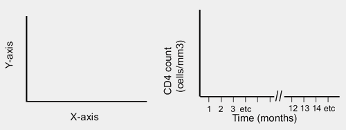 Graph showing x axis and y axis with scales and labels
