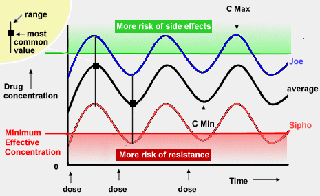 Many different drug levels