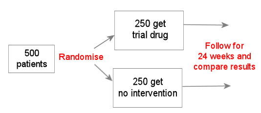 Is controlled clinical trial 2025 same as double blind method