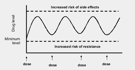 Drug levels, side effects and resistance