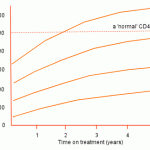 Average CD4 increases by starting CD4 count