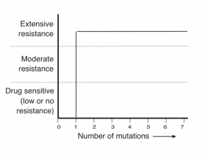Graph showing how one mutation stops some drugs working