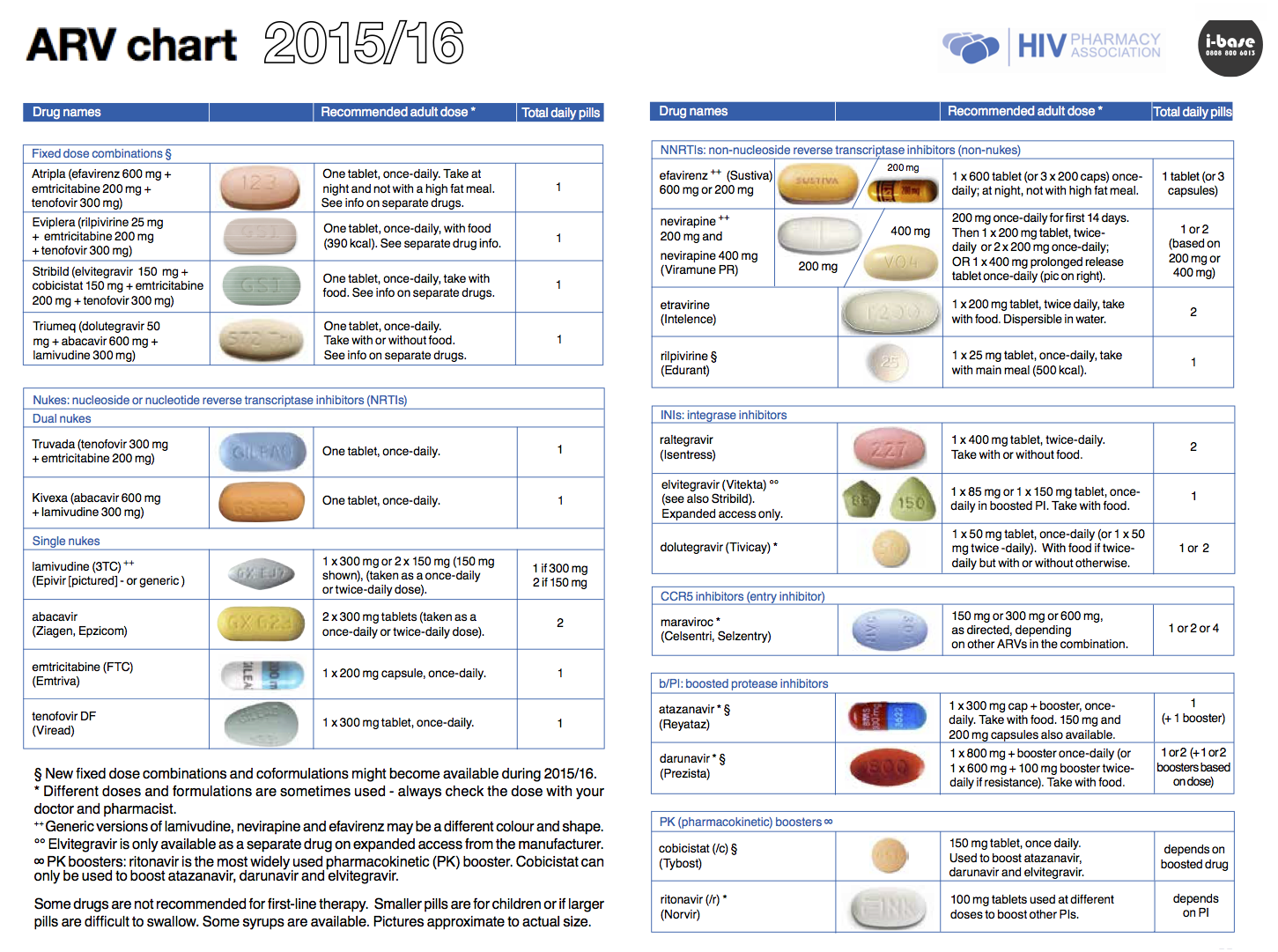 Antiretroviral drugs chart