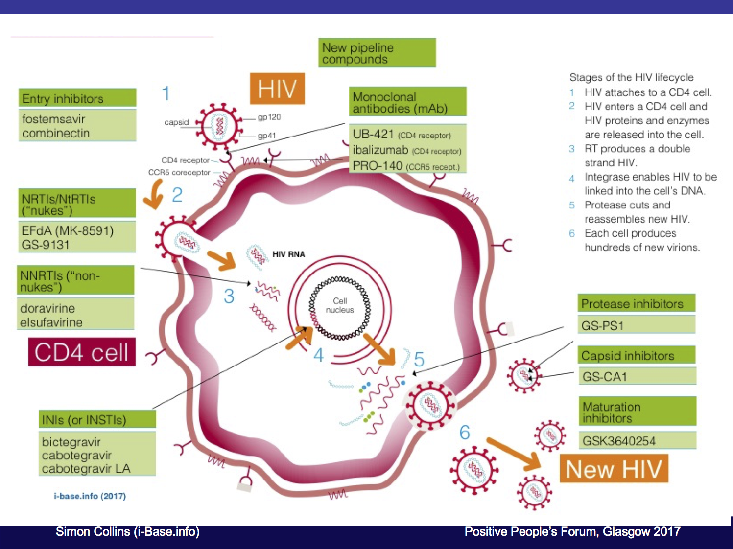 Slide sets from talks and workshops | HIV i-Base