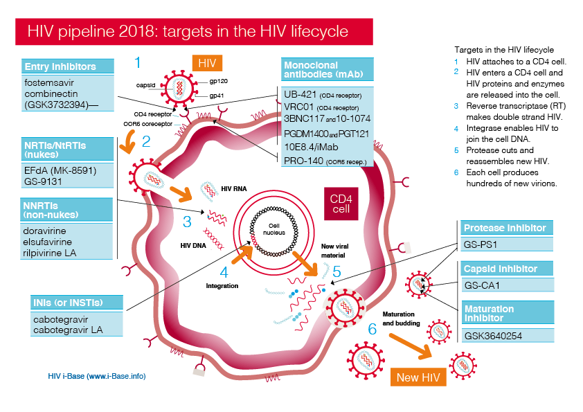 HIV pipeline 2018: new drugs in development | HIV i-Base